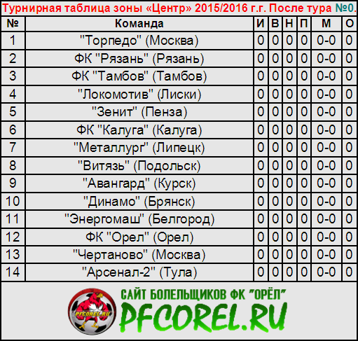 Турнирная таблица ФК "Орел" 2013/2014 г.г.